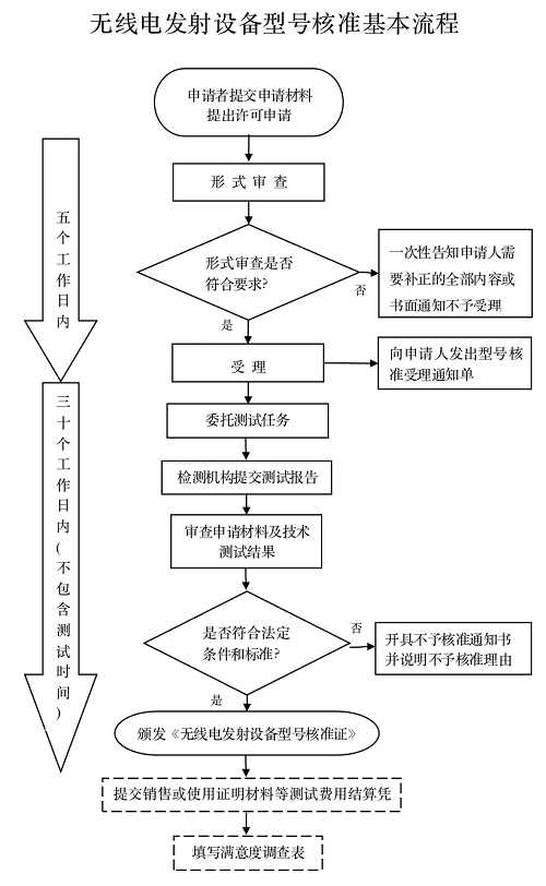 无线电SRRC认证资料