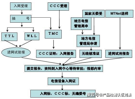 什么是CTA进网许可认证？电信设备入网认证证书怎么办理