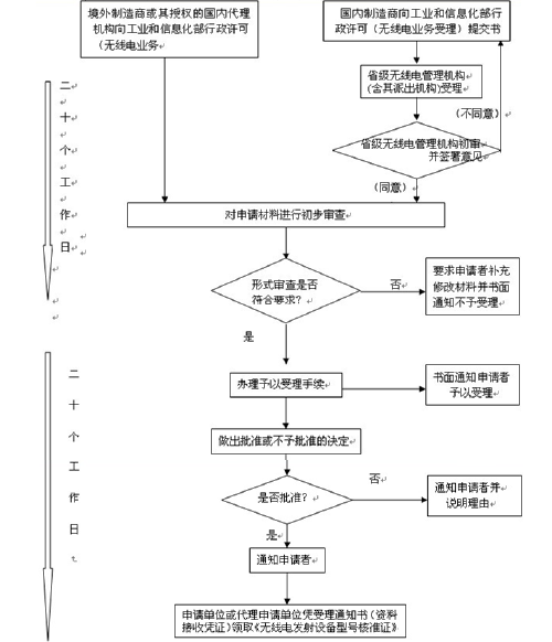 防丢器申请办理SRRC认证 要什么资料 多少钱