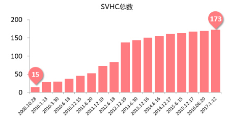 做REACH测试  1500元可以搞定