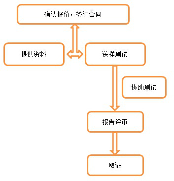 无线开关申请SRRC认证 需要多少钱