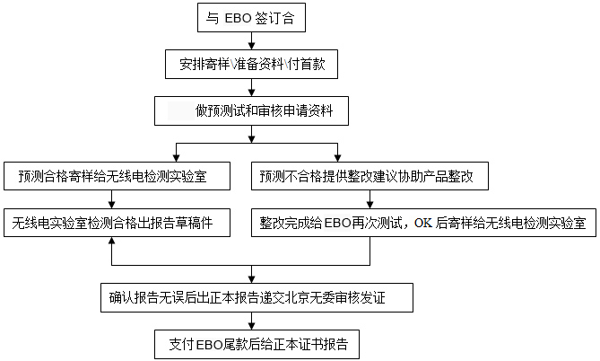 行车记录仪申请办理SRRC认证 要多少钱