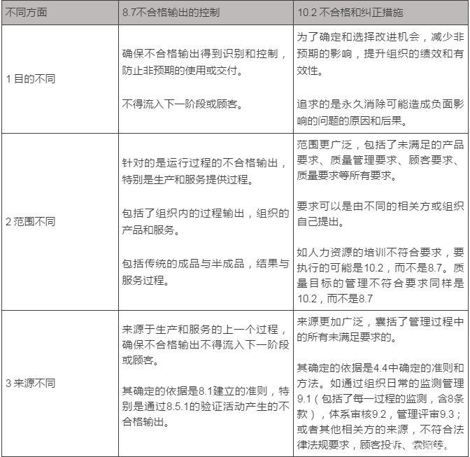 ISO9001：2015解读：标准8.7与10.2条款中不合格的五大区别与应用