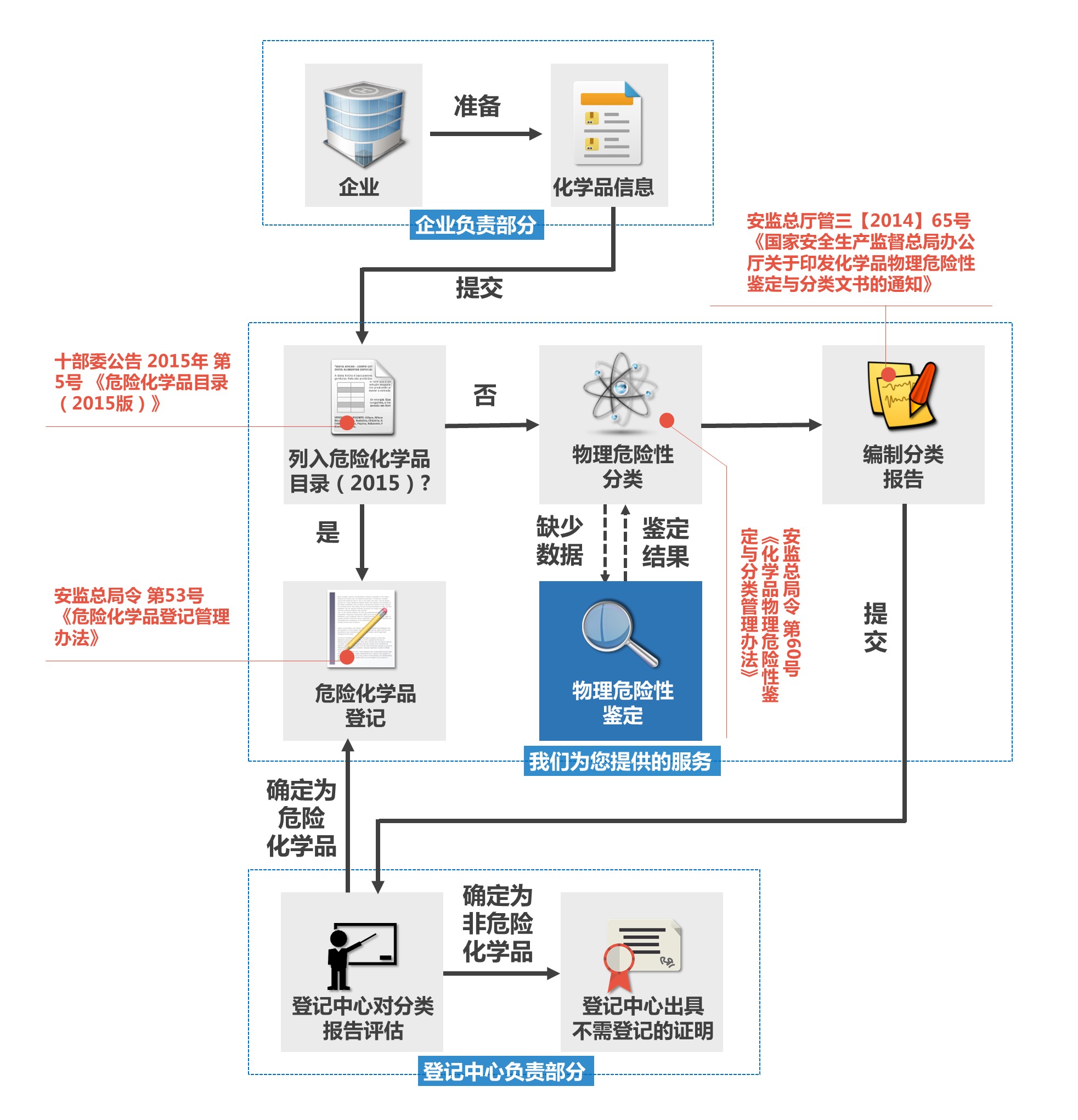 哪里可以快速办理MSDS报告 需要什么资料 多长时间