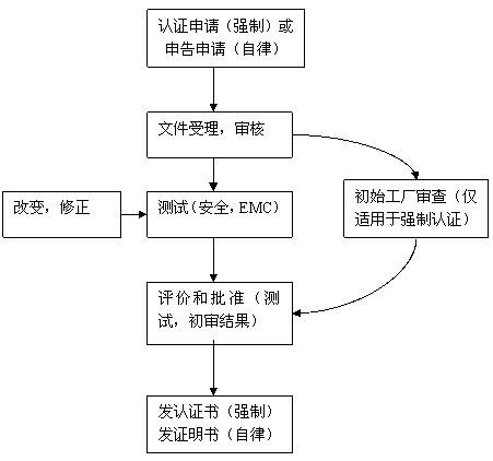 高清行车记录仪申请做KC认证 要多少时间 多少费用