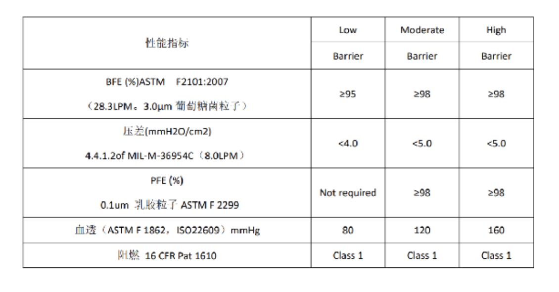 出口美国医用呼吸防护口罩ASTM F2100标准检测项目