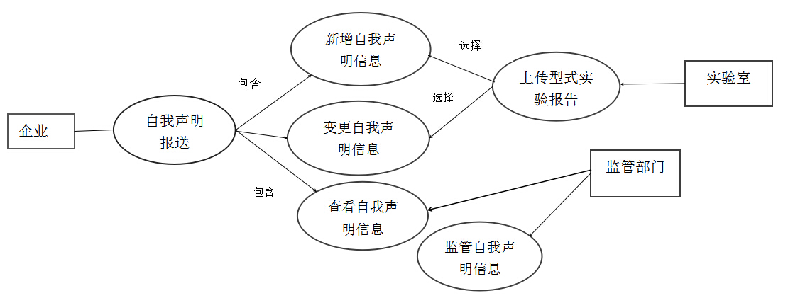 3C认证自我声明流程注意事项