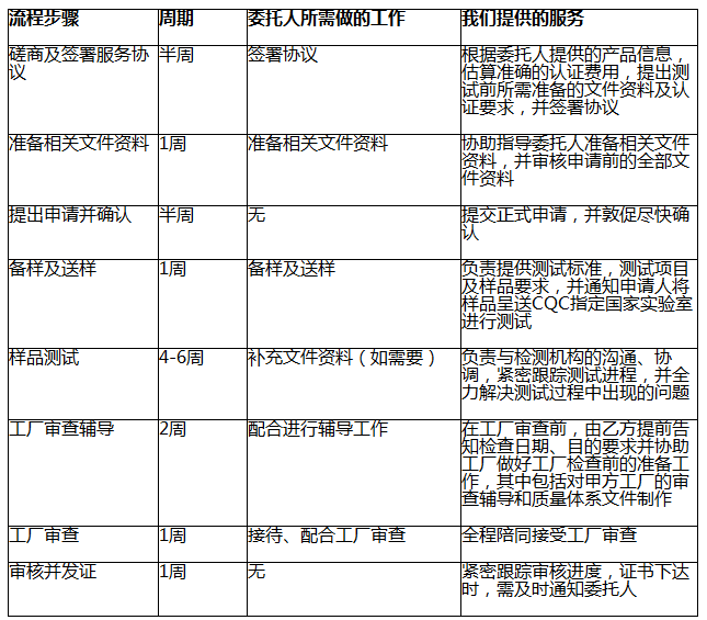 3C认证流程