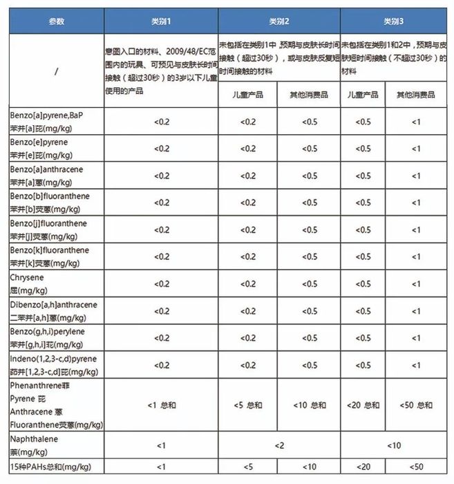 PAHs检测最新标准