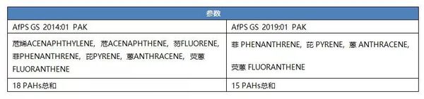 PAHs最新标准