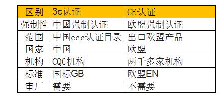 3c和ce认证区别一览表