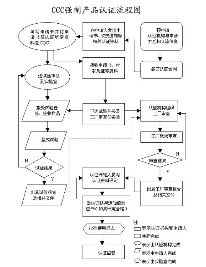 3c认证申请流程