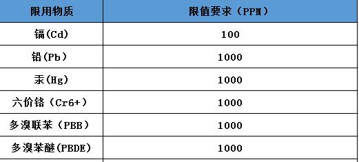 中国RoHS认证与欧盟RoHS认证区别