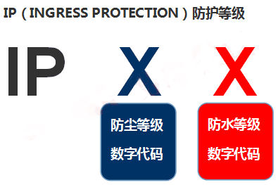 IP防护等级说明(EN60529/IEC60529)