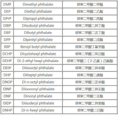 邻苯二甲酸盐测试