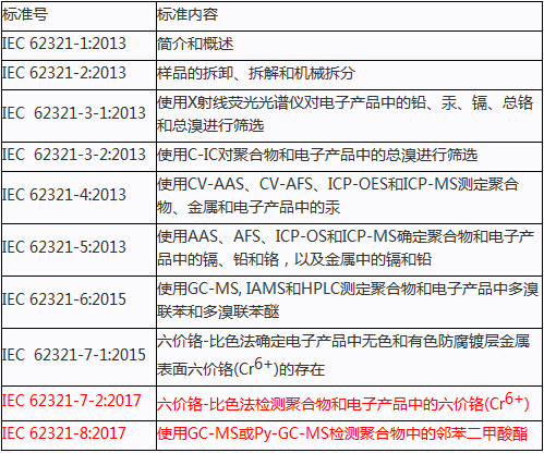 IEC62321发布六价铬和邻苯二甲酸酯的测试方法