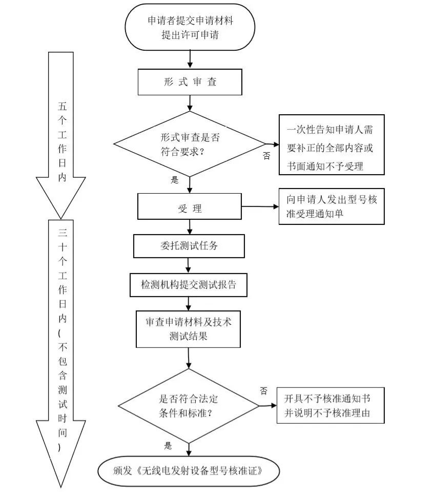 SRRC认证