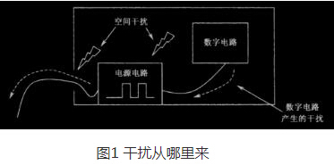 EMC传导骚扰测试超标的几种常用解决方法