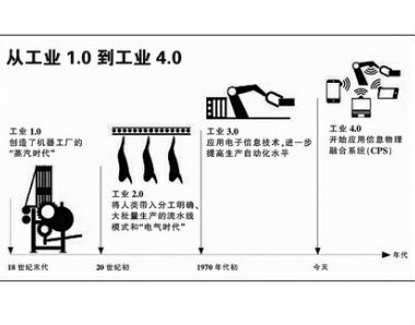 工业4.0,时代 机械如何改革