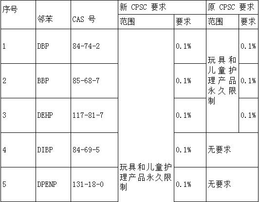 邻苯二甲酸盐测试