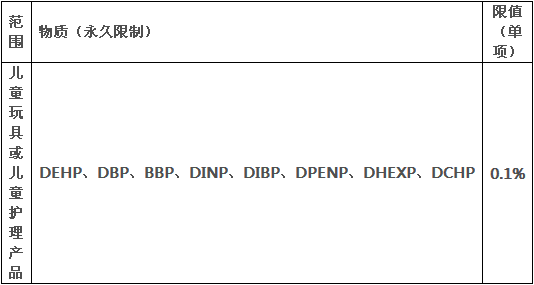 CPSC 8种邻苯二甲酸酯测试说明