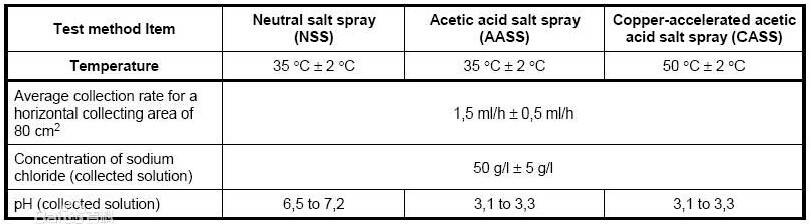盐雾试验的试验内容