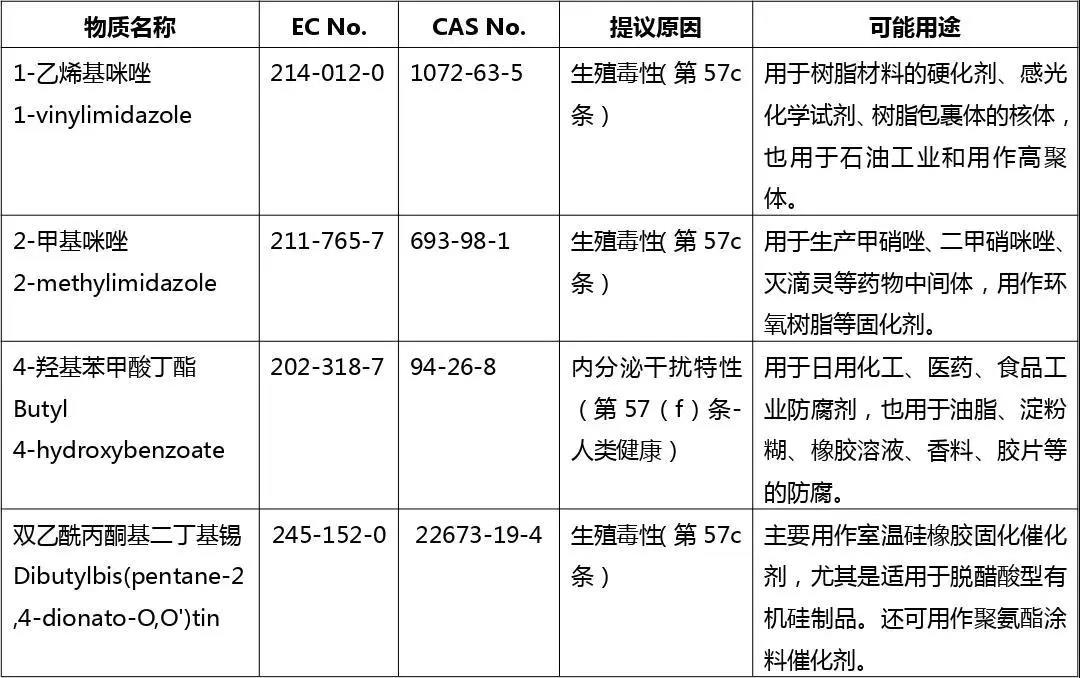 重磅！REACH SVHC候选清单增至209项物质