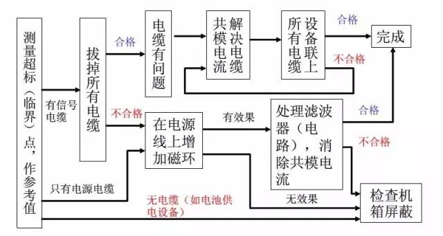 亿博为您盘点EMC测试整改小技巧