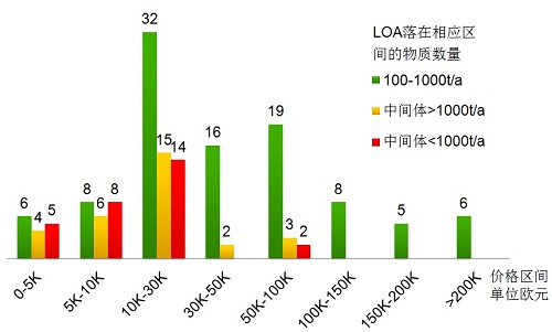 解读REACH注册数据费LOA