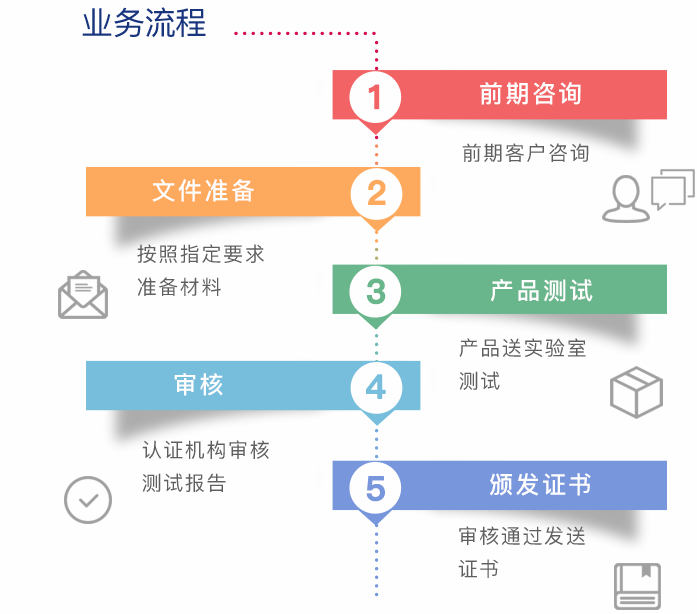 CPSIA测试流程