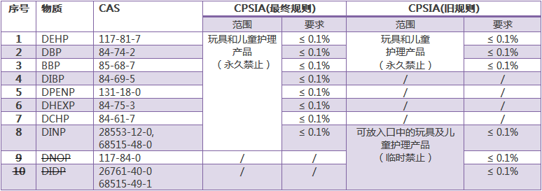 美国CPSC发布邻苯二甲酸盐禁令最终规则