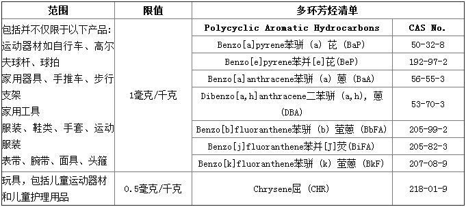 PAHs测试