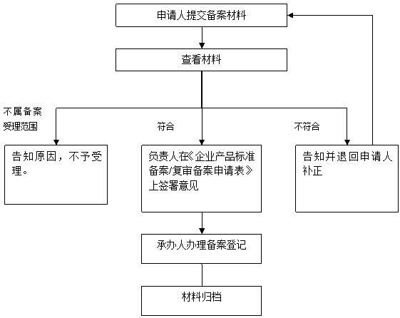 服装企业标准备案