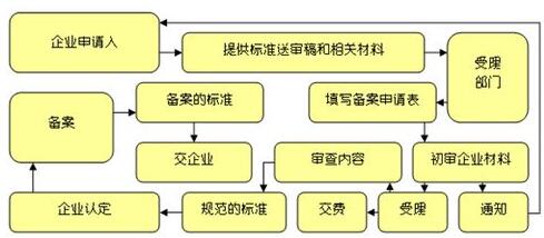 企业标准备案代办申请流程是什么？