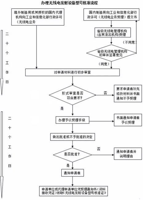 型号核准认证流程图