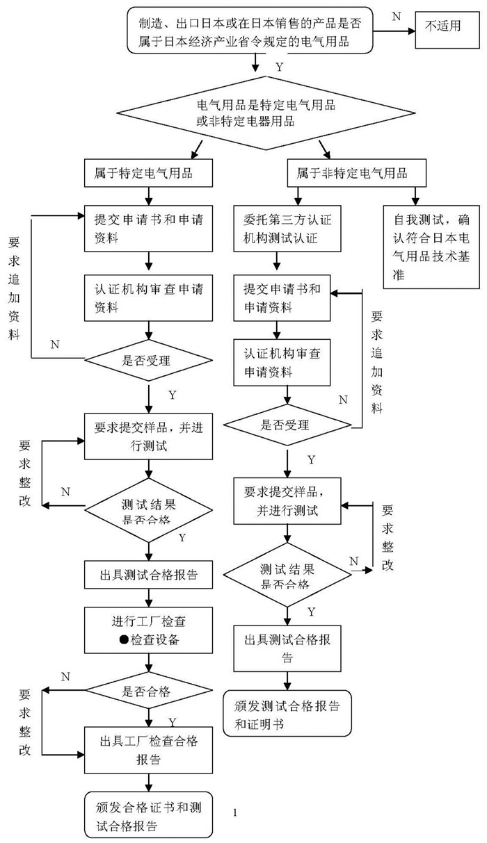 日本PSE认证流程和时间是多少