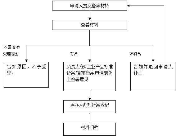 产品企业标准备案流程