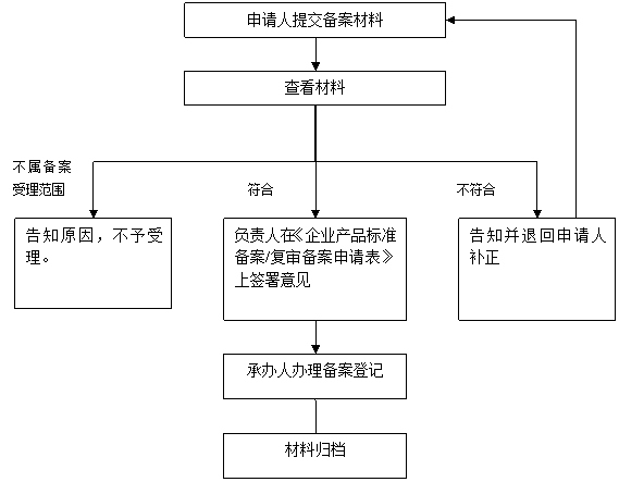 企业标准编制注意事项