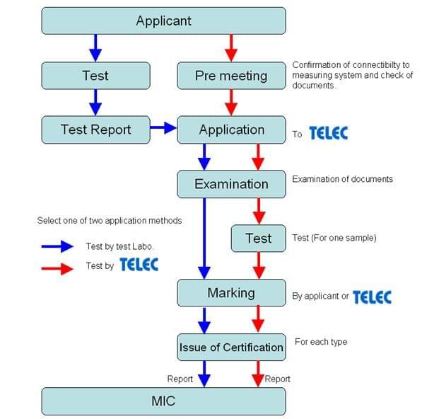 日本TELEC认证办理流程及周期介绍