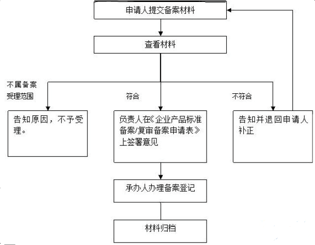 广东省企业产品标准备案说明