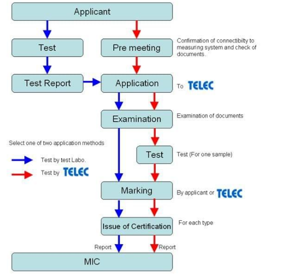 日本telec认证的申请流程和时间