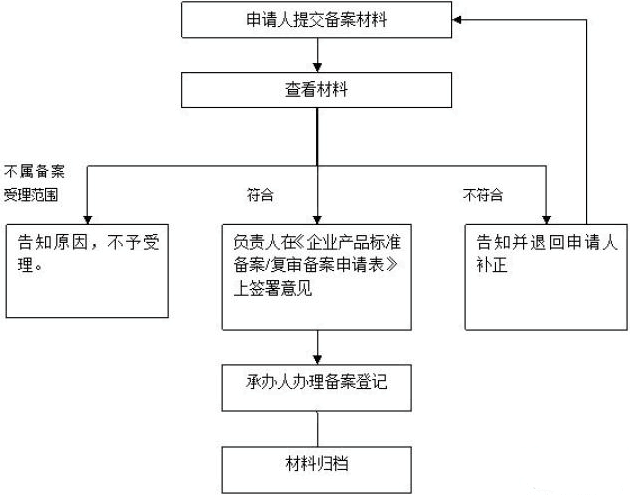 深圳企业产品标准备案程序