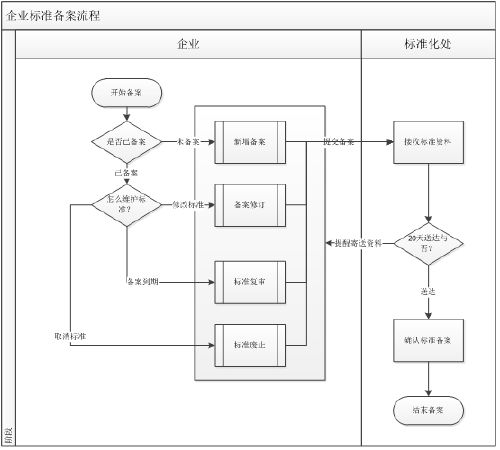 食品添加剂企业标准备案流程步骤