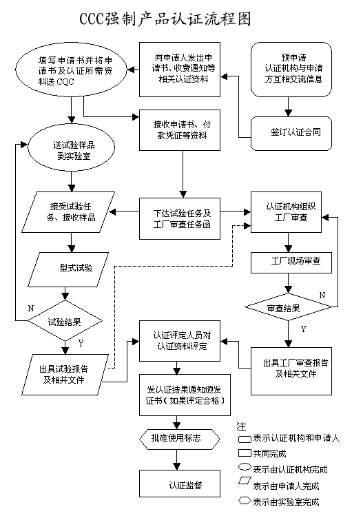 3C认证流程步骤