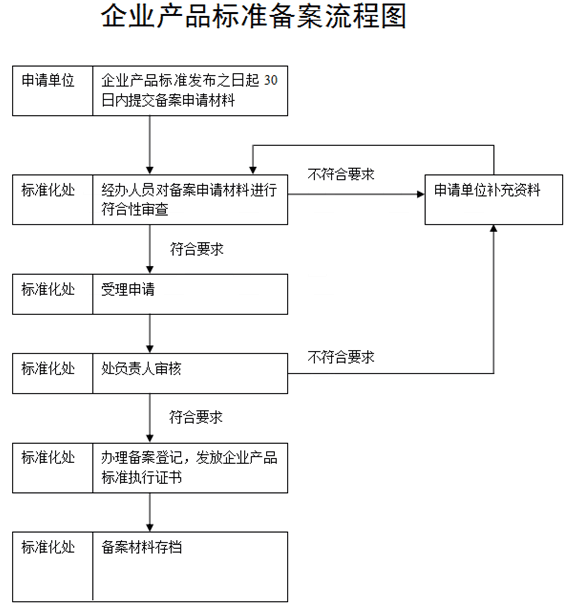 企业标准备案流程/提供2021企业标准备案流程图-企业标准备案