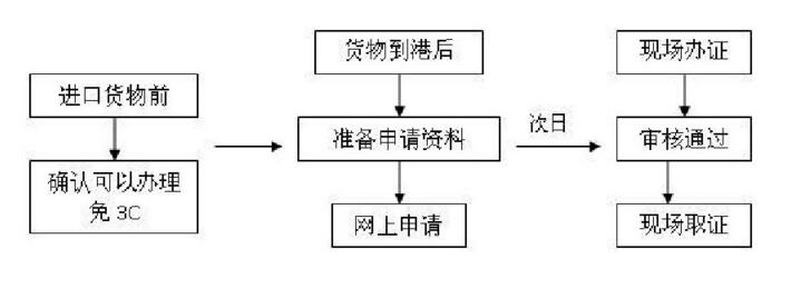 3c认证流程