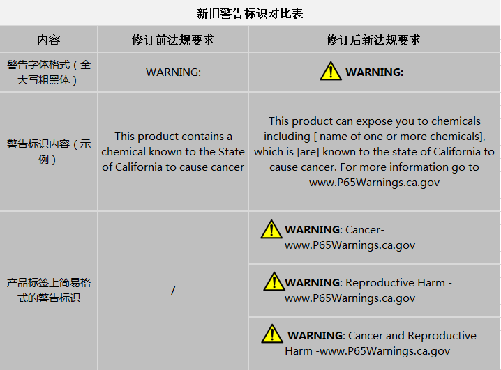加州65新警告标识即将强制实施