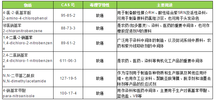 更z新加州65提案物质列表更新