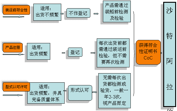 沙特SASO证书_SASO费用_SASO多少钱