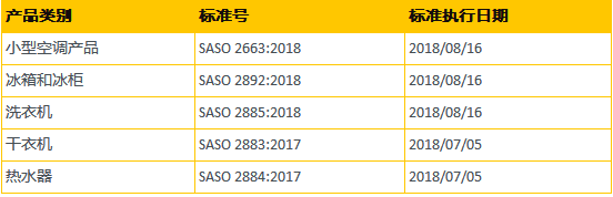 沙特SASO发布5类产品能效新标准